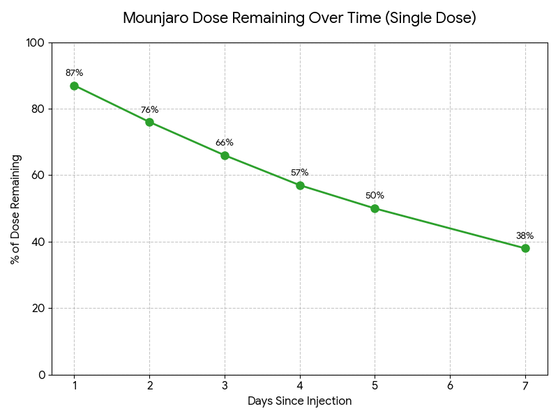 Graph of how much Mounjaro is left in the body from day 0 to day 14 after an injection.